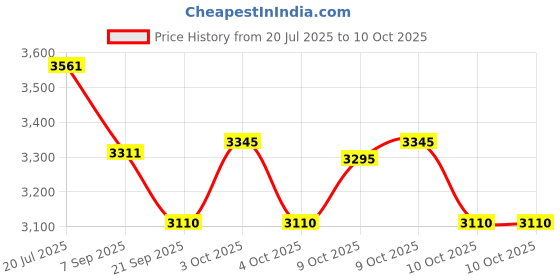 flipkart.com redoak Foldable Nylon Crab Fishing Net - 8 Hole Netball Hoop redoak Price History Graph from 20 Jul 2025 to 10 Oct 2025