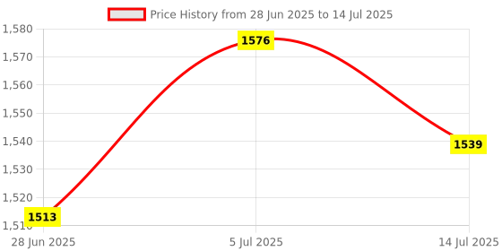 flipkart.com vikufurn Foldable Office table laptop desk Engineered Wood Study Table vikufurn Price History Graph from 28 Jun 2025 to 14 Jul 2025