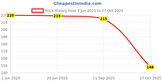 flipkart.com navrudra Foldable Pillow Polyester Fibre Smiley Cushion Pack of 1 navrudra Price History Graph from 1 Jun 2025 to 27 Oct 2025