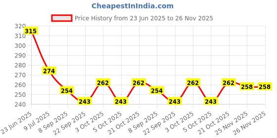 flipkart.com mohini collection Foldable Pink doll with accessories mohini collection Price History Graph from 23 Jun 2025 to 26 Nov 2025