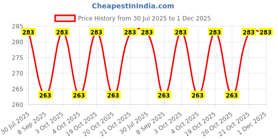 flipkart.com dtc Foldable Pink Hair Colour Doll With Doll Accessories dtc Price History Graph from 30 Jul 2025 to 1 Dec 2025