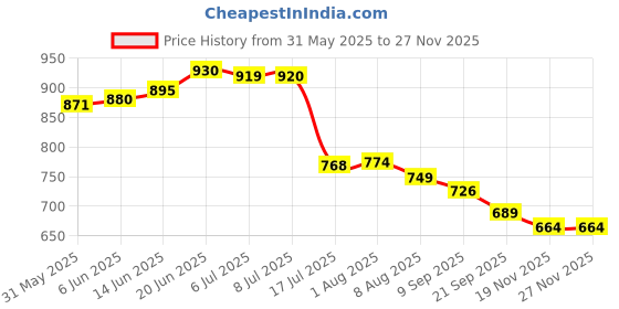 flipkart.com silver shine Foldable Pink Patterns Popup Kids Play Tent House silver shine Price History Graph from 31 May 2025 to 27 Nov 2025