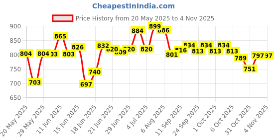 flipkart.com casa trading Foldable Plant Pot Stands for Indoors and Outdoors, 6 Tier A Shape Black Plant Container Set casa trading Price History Graph from 20 May 2025 to 3 Nov 2025