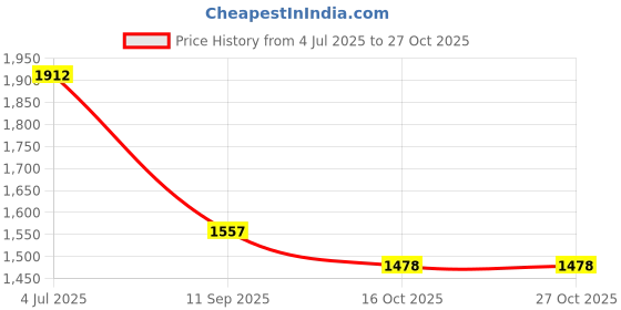 flipkart.com flashkitch Foldable Plastic Cupboard for Storage | Plastic Racks for Clothes | PP Collapsible Wardrobe flashkitch Price History Graph from 4 Jul 2025 to 27 Oct 2025