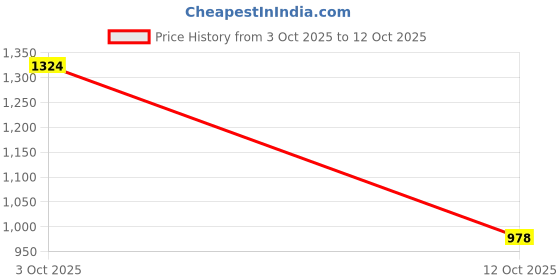 flipkart.com flashkitch Foldable Plastic Cupboard for Storage | Plastic Racks for Clothes | PP Collapsible Wardrobe flashkitch Price History Graph from 3 Oct 2025 to 12 Oct 2025