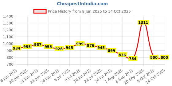 flipkart.com flashkitch Foldable Plastic Cupboard for Storage| Plastic Racks for Clothes | PP Collapsible Wardrobe flashkitch Price History Graph from 8 Jun 2025 to 14 Oct 2025