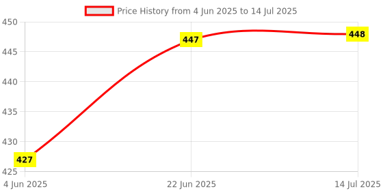 flipkart.com idealabs77 solutions Foldable Plastic Storage Mesh Net Basket With Zipper and Handle 3 pcs Nylon Fruit & Vegetable Basket idealabs77 solutions Price History Graph from 4 Jun 2025 to 14 Jul 2025