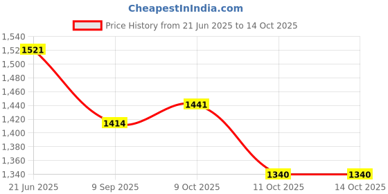 flipkart.com homecute Foldable Pop Up Hut Type Kids Toy Play Tent House homecute Price History Graph from 21 Jun 2025 to 14 Oct 2025