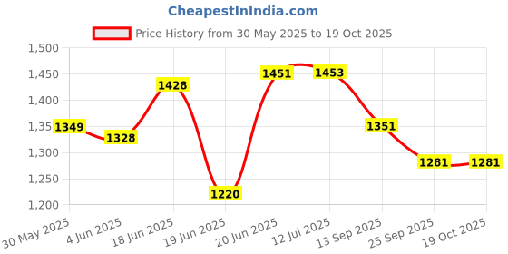 flipkart.com homecute Foldable Pop Up Hut Type Kids Toy Play Tent House homecute Price History Graph from 30 May 2025 to 19 Oct 2025