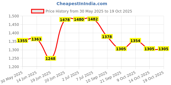 flipkart.com homecute Foldable Pop Up Hut Type Kids Toy Play Tent House Mulicolour homecute Price History Graph from 30 May 2025 to 19 Oct 2025
