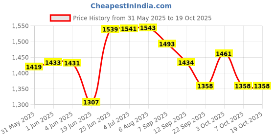 flipkart.com homecute Foldable Pop Up Hut Type Kids Toy Play Tent House Pink homecute Price History Graph from 31 May 2025 to 19 Oct 2025
