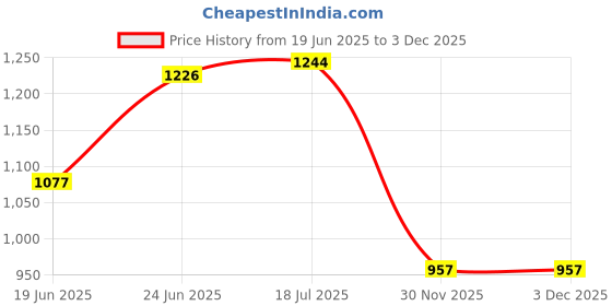 flipkart.com healthysleeping Foldable Popup Kids Play House (Red-White) Tent - For Kids healthysleeping Price History Graph from 19 Jun 2025 to 30 Nov 2025
