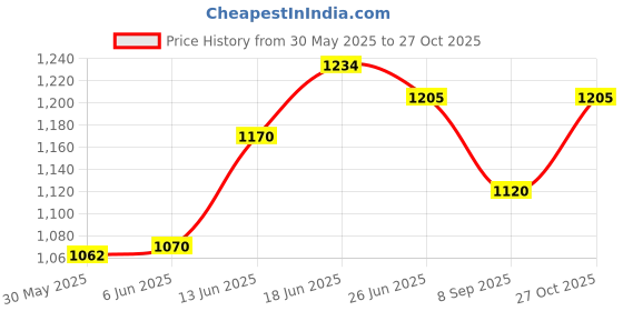 flipkart.com sunshine Foldable Popup Kids Play Tent House for 1 year to 12 years 110 x 110 x 120 cms sunshine Price History Graph from 30 May 2025 to 27 Oct 2025
