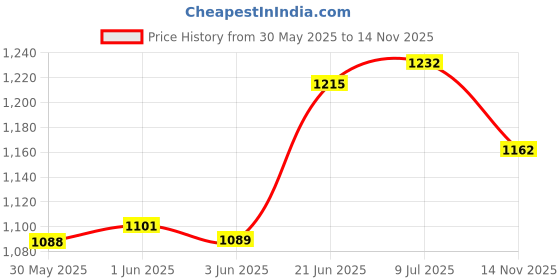 flipkart.com healthysleeping Foldable Popup Play House Tent - For Kids healthysleeping Price History Graph from 30 May 2025 to 14 Nov 2025