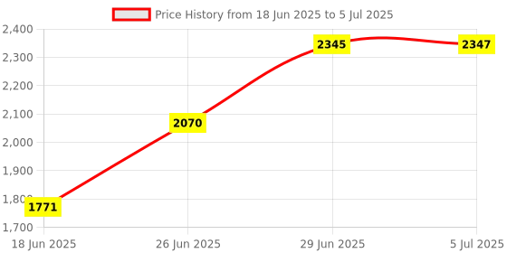 flipkart.com schola Foldable Portable Cradle with Round Frame, Indian Style Ghodiyu schola Price History Graph from 18 Jun 2025 to 5 Jul 2025