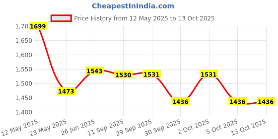 flipkart.com cierie Foldable Portable Foot, Hand, Arm, Leg Exercise Pedaling Machine Mini Pedal Exerciser Cycle cierie Price History Graph from 12 May 2025 to 12 Oct 2025