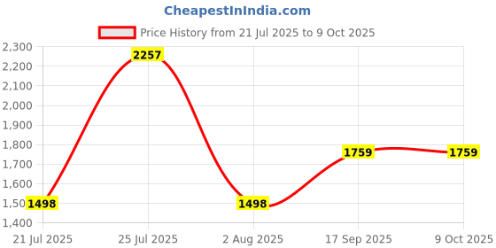 flipkart.com prefacto Foldable Portable Mini Pedal Exercise Gym Machine Digital Display For Home Mini Pedal Exerciser Cycle prefacto Price History Graph from 21 Jul 2025 to 7 Oct 2025