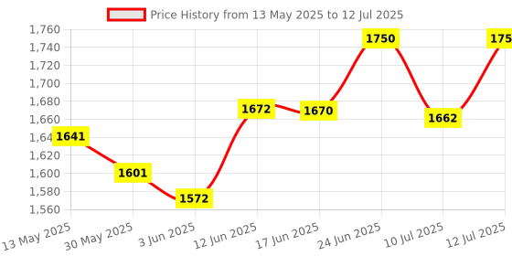 flipkart.com arrpit care Foldable Portable Mini Pedal Exercise Gym Machine Digital Display Mini Pedal Exerciser Cycle arrpit care Price History Graph from 13 May 2025 to 12 Jul 2025