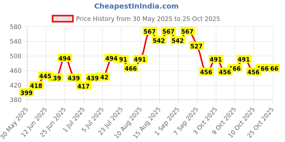 flipkart.com ammedarshan Foldable Portable Outdoor Picnic Mat Rug for Camping, Hiking, Beaches etc. 0.25 mm Camping Mat ammedarshan Price History Graph from 30 May 2025 to 25 Oct 2025