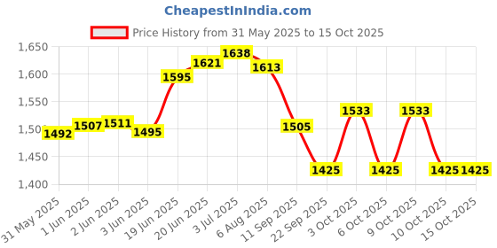 flipkart.com healthysleeping Foldable Portable Pop-up Cloth Changing Tent or Toilet Tent - For Camping Hiking and Picnic healthysleeping Price History Graph from 31 May 2025 to 14 Oct 2025