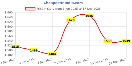 flipkart.com healthysleeping Foldable Portable Pop-up Cloth Changing Tent or Toilet Tent - For Camping Hiking and Picnic healthysleeping Price History Graph from 1 Jun 2025 to 17 Nov 2025