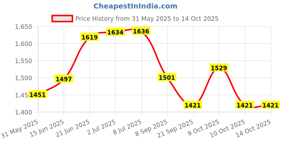 flipkart.com healthysleeping Foldable Portable Pop-up Cloth Changing Tent or Toilet Tent - For Camping Hiking and Picnic healthysleeping Price History Graph from 31 May 2025 to 14 Oct 2025