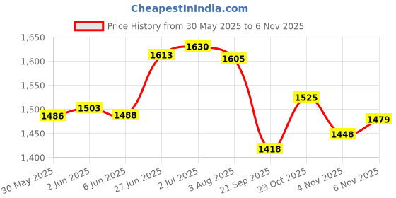 flipkart.com healthysleeping Foldable Portable Pop-up Cloth Changing Tent or Toilet Tent - For HFPPCCFTHP4 healthysleeping Price History Graph from 30 May 2025 to 6 Nov 2025