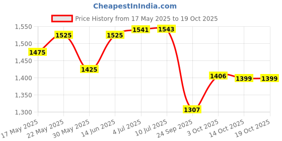 flipkart.com blapoxe Foldable Portable Pop Up Cloth Changing Tent Toilet Tent Tent - For Toilet Tent blapoxe Price History Graph from 17 May 2025 to 19 Oct 2025