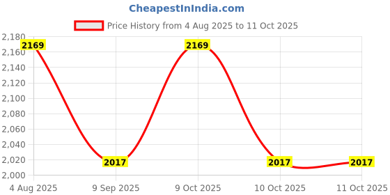 flipkart.com drumstone Foldable Potty-Trainer Seat for Toilet Potty Stand with Ladder Step Up Potty Seat drumstone Price History Graph from 4 Aug 2025 to 10 Oct 2025