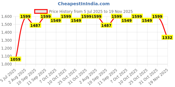 flipkart.com junior joe Foldable Potty Training Seat Chair With Safe Handrails, Non-Slip Toilet Potty Stand and Ladder for Kids Potty Seat junior joe Price History Graph from 5 Jul 2025 to 19 Nov 2025
