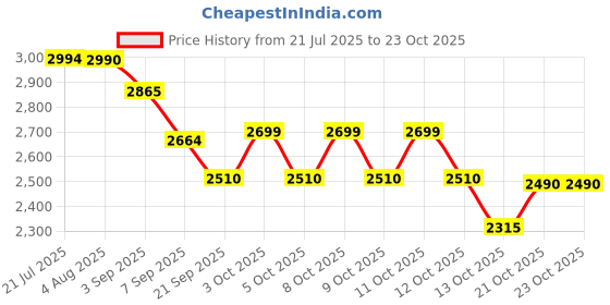 flipkart.com skyfun Foldable PVC Leakproof Bathtub with Drain-pipe Sitting Bath Bucket for Adults Free-standing Bathtub skyfun Price History Graph from 21 Jul 2025 to 23 Oct 2025