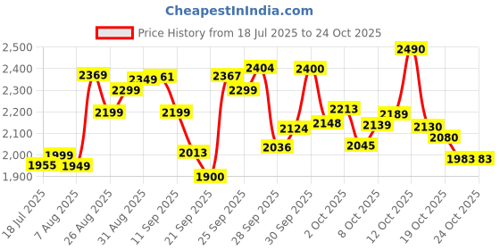 flipkart.com niu sales Foldable-RC-Quadcopter-Altitude-Hold-Headless-Mode-Hight-Hold-Color Drone niu sales Price History Graph from 18 Jul 2025 to 23 Oct 2025