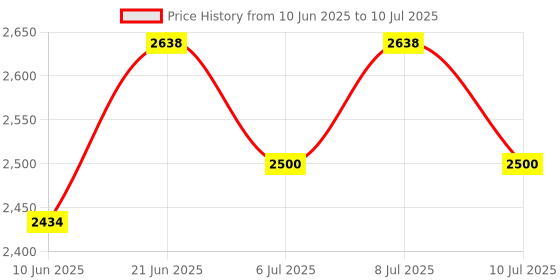 flipkart.com tmwilla Foldable-RC-Quadcopter-Altitude-Hold-Headless-Mode-Hight-Hold-Color-quadcopter Drone tmwilla Price History Graph from 10 Jun 2025 to 10 Jul 2025