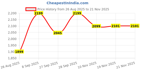 flipkart.com mevara Foldable-RC-Quadcopter-Altitude-Hold-Headless-Mode-Hight-Hold-Color-quadcopter Drone mevara Price History Graph from 26 Aug 2025 to 21 Nov 2025