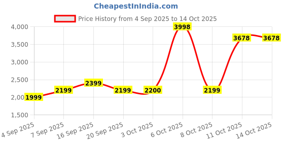 flipkart.com tmwilla Foldable-RC-Quadcopter-Altitude-Hold-Headless-Mode-Hight-Hold-quadcopter Drone Drone tmwilla Price History Graph from 4 Sep 2025 to 13 Oct 2025