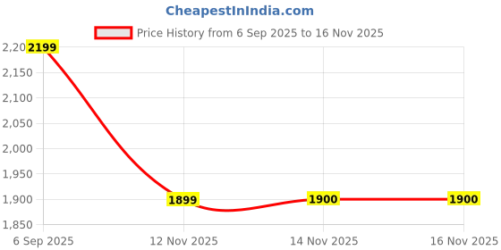 flipkart.com tmwilla Foldable-RC-Quadcopter-Altitude-Hold-Headless-Mode-Hight quadcopter Drone Drone tmwilla Price History Graph from 6 Sep 2025 to 16 Nov 2025