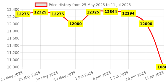 flipkart.com clubics Foldable Remote Control 4k P10 Pro Drone WIFI HD Dual Camera Visual Positioning Drone clubics Price History Graph from 25 May 2025 to 11 Jul 2025