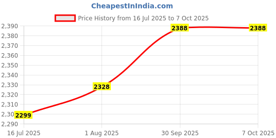 flipkart.com mayuri creations Foldable Remote Control Drone with Camera HD Drone mayuri creations Price History Graph from 16 Jul 2025 to 7 Oct 2025