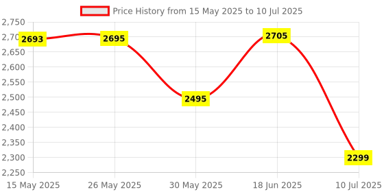 flipkart.com swa mi Foldable Remote Control Drone with Camera HD Wide Angle Lens_12 Drone swa mi Price History Graph from 15 May 2025 to 10 Jul 2025