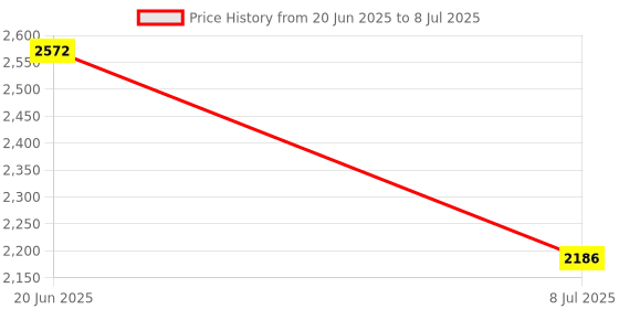 flipkart.com swa mi Foldable Remote Control Drone with Camera HD Wide Angle Lens_26 Drone swa mi Price History Graph from 20 Jun 2025 to 8 Jul 2025