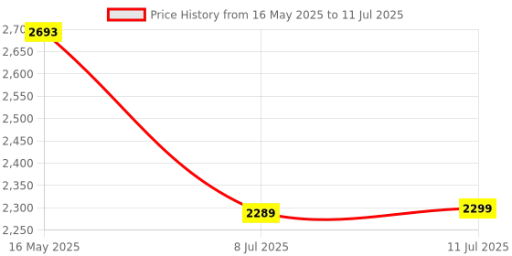 flipkart.com swa mi Foldable Remote Control Drone with Camera HD Wide Angle Lens_3 Drone swa mi Price History Graph from 16 May 2025 to 11 Jul 2025