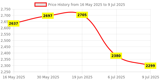 flipkart.com swa mi Foldable Remote Control Drone with Camera HD Wide Angle Lens_5 Drone swa mi Price History Graph from 16 May 2025 to 9 Jul 2025