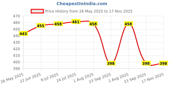flipkart.com double r bags Foldable Reusable Grocery Bags Large Shopping Tote with Reinforced Handle Pack of 2 Grocery Bags double r bags Price History Graph from 26 May 2025 to 17 Nov 2025