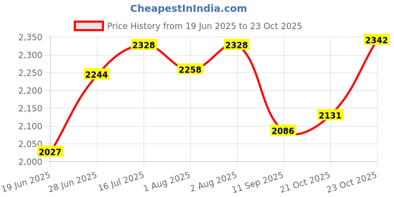 flipkart.com jin foldable round stainless steel cradle(Baby jhula) jin Price History Graph from 19 Jun 2025 to 23 Oct 2025