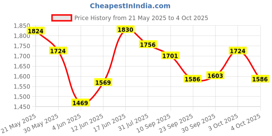 flipkart.com toys r us avigo Foldable Scooter & Height Adjustable | CAP : 50 KG | AGE 5-10 YRS toys r us avigo Price History Graph from 21 May 2025 to 4 Oct 2025