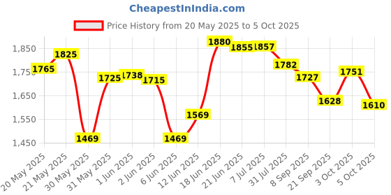 flipkart.com toys r us avigo Foldable Scooter & Height Adjustable | CAP : 50 KG | AGE 5-10 YRS toys r us avigo Price History Graph from 20 May 2025 to 5 Oct 2025