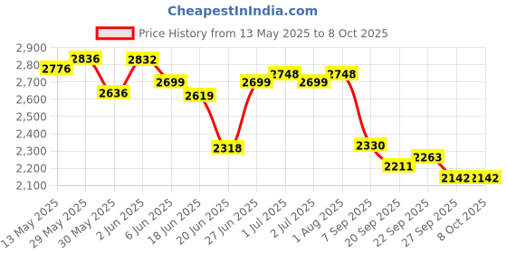 flipkart.com speedfox foldable scooter for kid and adult unisex with premium qualty and multi features HoverBoard Scooter speedfox Price History Graph from 13 May 2025 to 8 Oct 2025