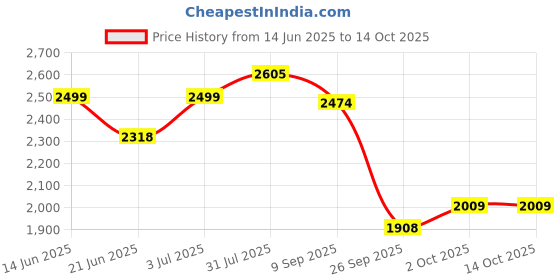 flipkart.com house of common foldable scooter for kid and adult unisex with premium qualty and multi features HoverBoard Scooter house of common Price History Graph from 14 Jun 2025 to 13 Oct 2025
