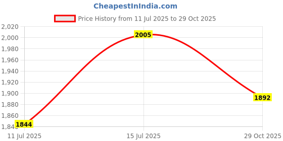 flipkart.com speedfox Foldable scooter for kids & adult with 3 lavel adjustable height, big wheels speedfox Price History Graph from 11 Jul 2025 to 29 Oct 2025