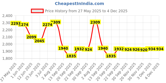 flipkart.com speedfox Foldable scooter for kids & adult with attractive design, smooth strong wheels Adult Scooter speedfox Price History Graph from 27 May 2025 to 3 Dec 2025
